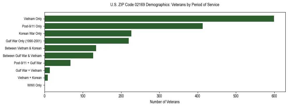 Horizontal bar chart showing veteran distribution by period of military service in US ZIP Code 02169, based on 2023 ACS data.