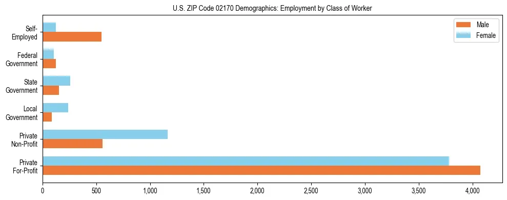 Horizontal bar chart showing employment distribution by class of worker and gender in US ZIP Code 02170, based on 2023 ACS data.
