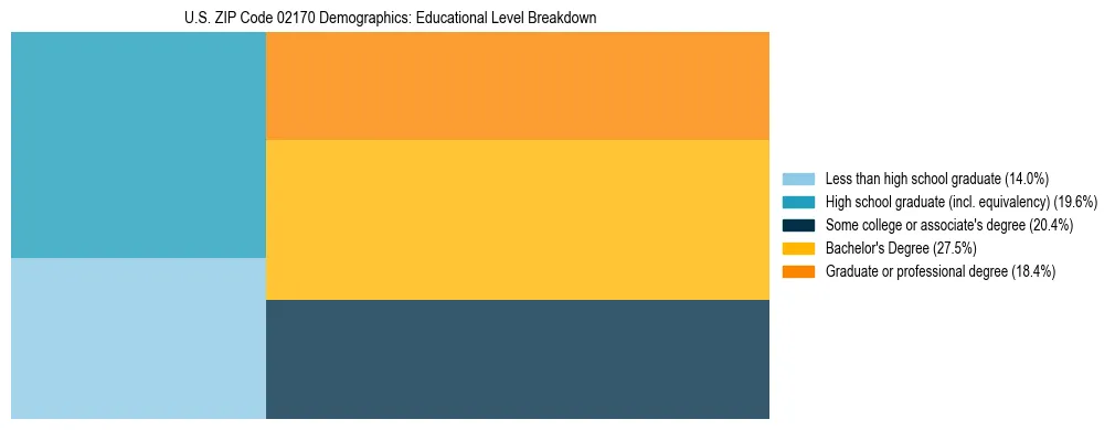 Treemap chart illustrating the educational attainment breakdown for population 25 years and over in US ZIP Code 02170.
