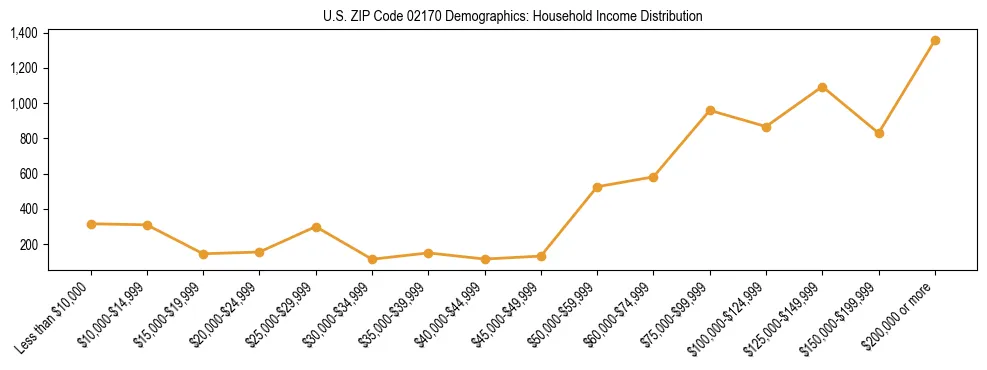 Horizontal bar chart showing household income distribution in US ZIP Code 02170.