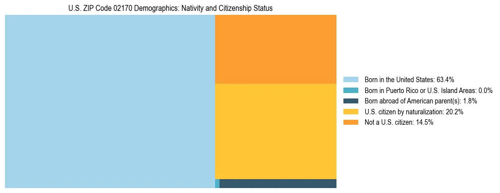 Treemap showing the population distribution by nativity and citizenship status in US ZIP Code 02170 based on U.S. Census data.