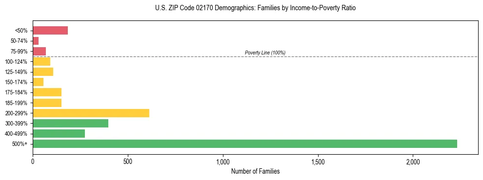 Horizontal bar chart showing family distribution by income-to-poverty ratio in US ZIP Code 02170, based on 2023 ACS data.