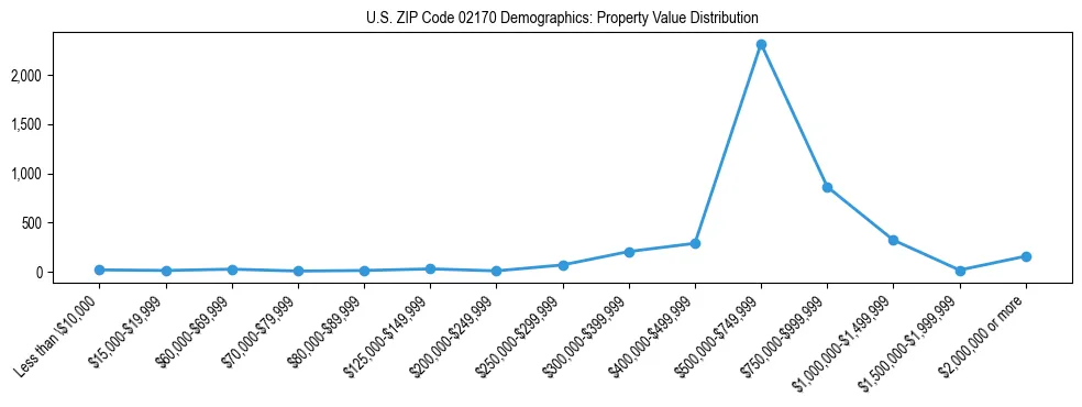 Line chart showing the distribution of property values for owner-occupied housing units in US ZIP Code 02170.