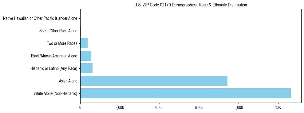 Race and Ethnicity Distribution Chart for US ZIP Code 02170