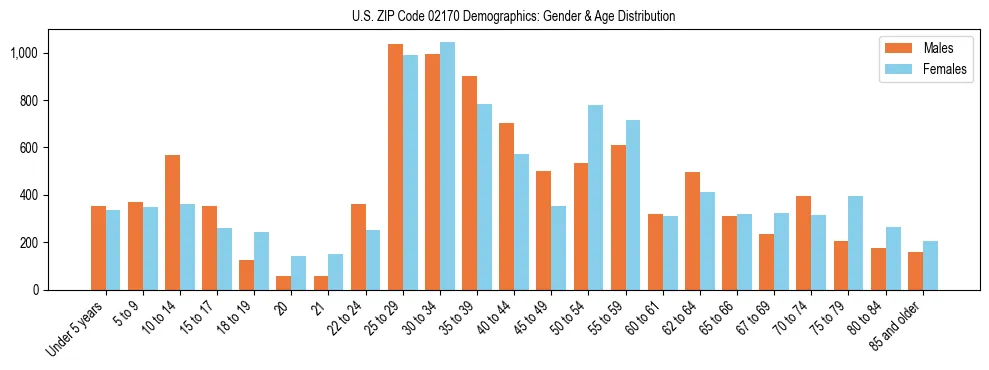Bar chart showing the population distribution of US ZIP Code 02170 by age group and gender, based on 2023 ACS data.