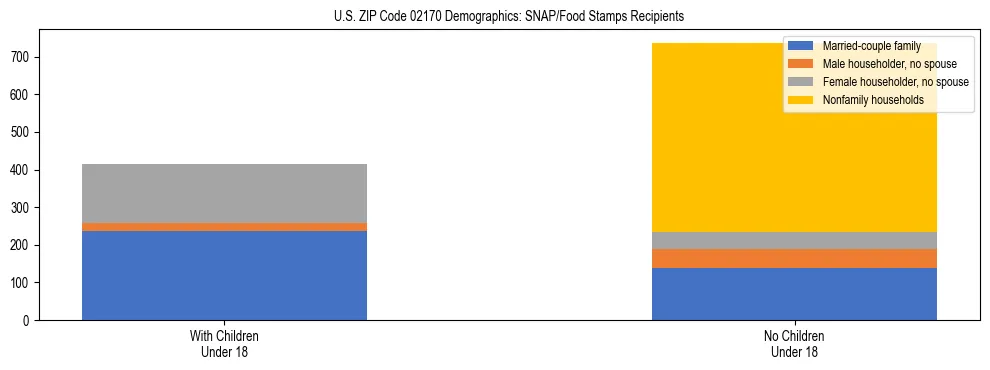 Stacked bar chart showing SNAP/Food Stamps recipient household composition by presence of children under 18 in US ZIP Code 02170, based on 2023 ACS data.