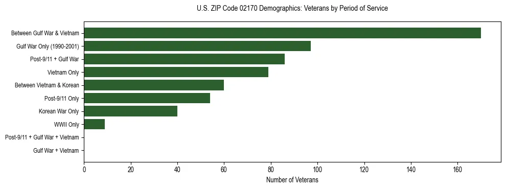 Horizontal bar chart showing veteran distribution by period of military service in US ZIP Code 02170, based on 2023 ACS data.