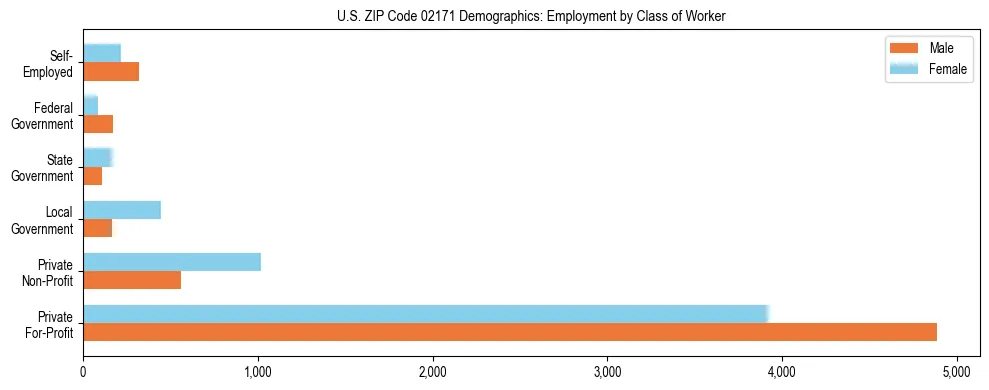 Horizontal bar chart showing employment distribution by class of worker and gender in US ZIP Code 02171, based on 2023 ACS data.