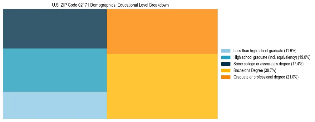 Treemap chart illustrating the educational attainment breakdown for population 25 years and over in US ZIP Code 02171.