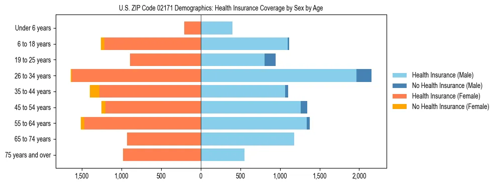 Pyramid chart showing health insurance coverage by age and sex in US ZIP Code 02171.