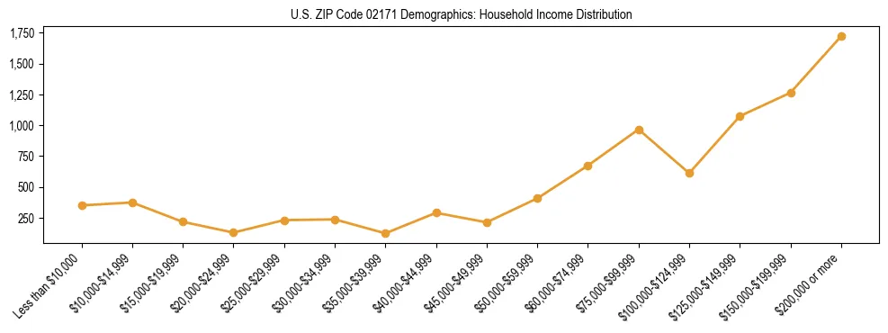Horizontal bar chart showing household income distribution in US ZIP Code 02171.