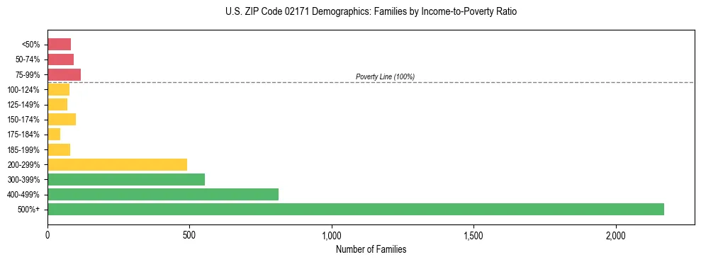Horizontal bar chart showing family distribution by income-to-poverty ratio in US ZIP Code 02171, based on 2023 ACS data.