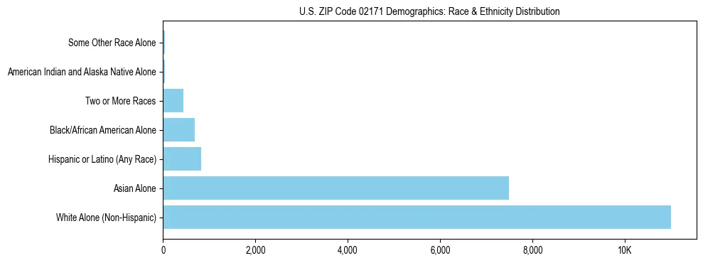 Race and Ethnicity Distribution Chart for US ZIP Code 02171