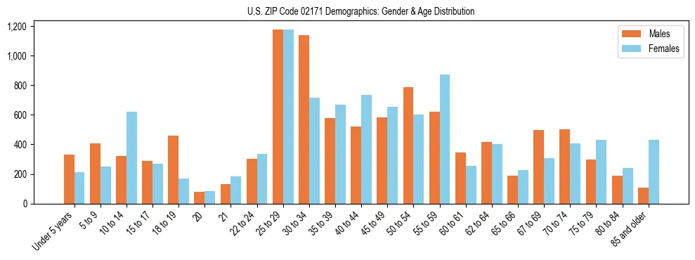 Bar chart showing the population distribution of US ZIP Code 02171 by age group and gender, based on 2023 ACS data.