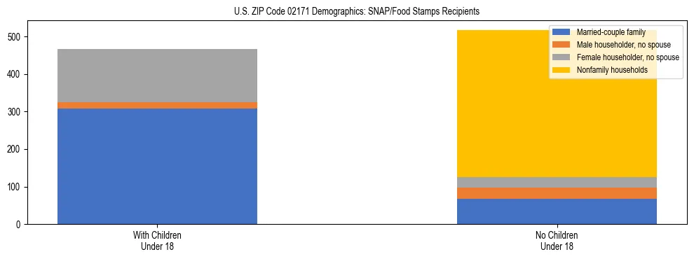 Stacked bar chart showing SNAP/Food Stamps recipient household composition by presence of children under 18 in US ZIP Code 02171, based on 2023 ACS data.
