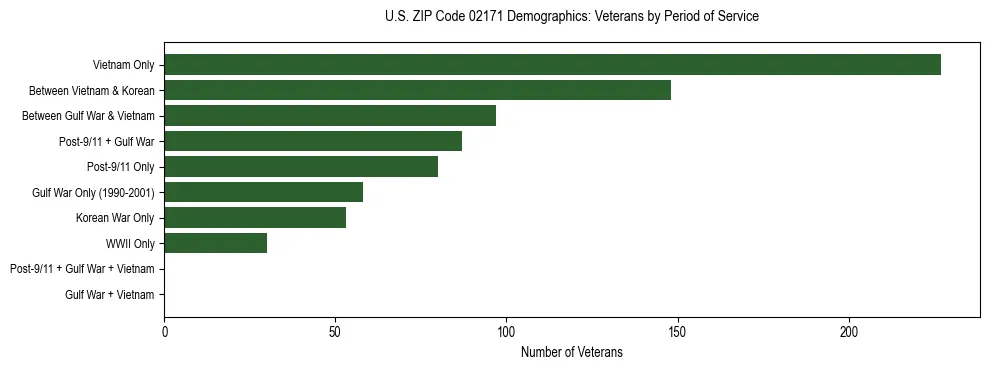 Horizontal bar chart showing veteran distribution by period of military service in US ZIP Code 02171, based on 2023 ACS data.