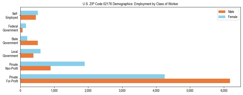 Horizontal bar chart showing employment distribution by class of worker and gender in US ZIP Code 02176, based on 2023 ACS data.