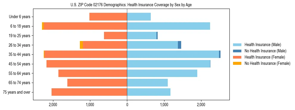 Pyramid chart showing health insurance coverage by age and sex in US ZIP Code 02176.