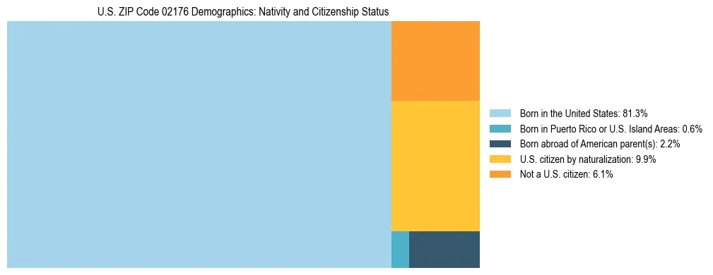 Treemap showing the population distribution by nativity and citizenship status in US ZIP Code 02176 based on U.S. Census data.