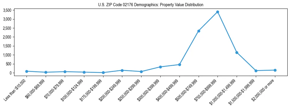 Line chart showing the distribution of property values for owner-occupied housing units in US ZIP Code 02176.