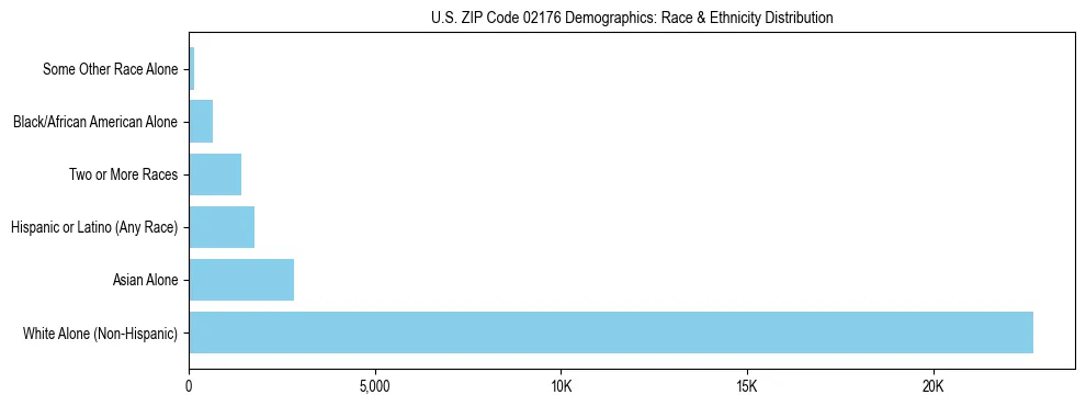 Race and Ethnicity Distribution Chart for US ZIP Code 02176