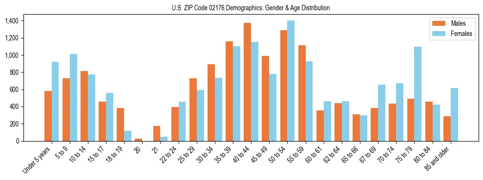 Bar chart showing the population distribution of US ZIP Code 02176 by age group and gender, based on 2023 ACS data.