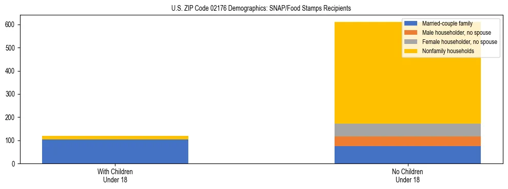 Stacked bar chart showing SNAP/Food Stamps recipient household composition by presence of children under 18 in US ZIP Code 02176, based on 2023 ACS data.