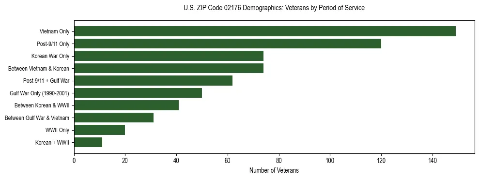 Horizontal bar chart showing veteran distribution by period of military service in US ZIP Code 02176, based on 2023 ACS data.