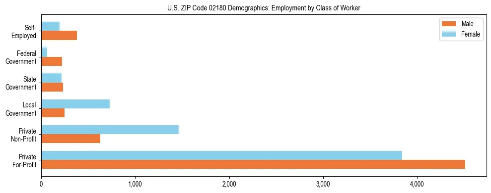Horizontal bar chart showing employment distribution by class of worker and gender in US ZIP Code 02180, based on 2023 ACS data.