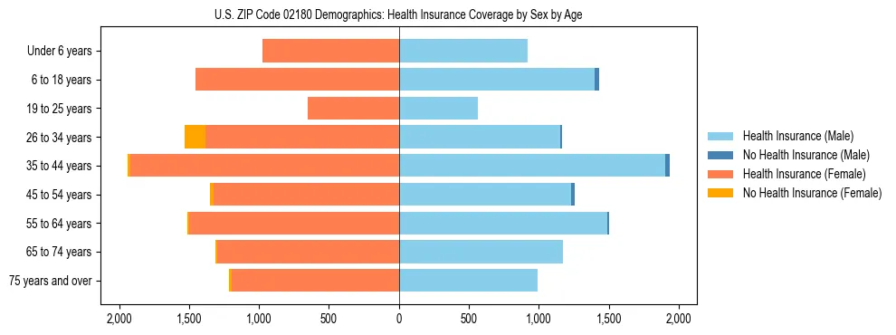 Pyramid chart showing health insurance coverage by age and sex in US ZIP Code 02180.