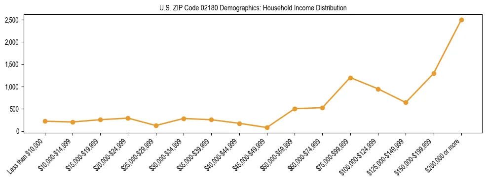 Horizontal bar chart showing household income distribution in US ZIP Code 02180.