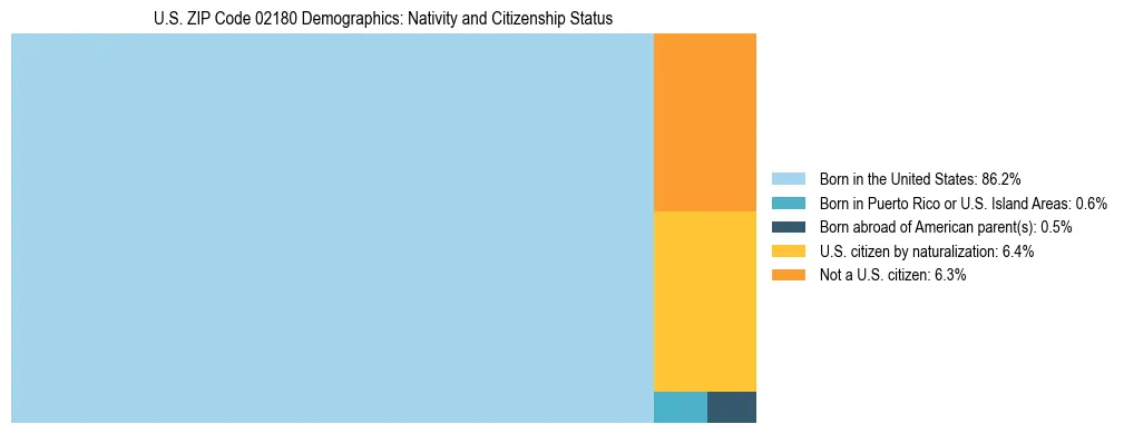 Treemap showing the population distribution by nativity and citizenship status in US ZIP Code 02180 based on U.S. Census data.