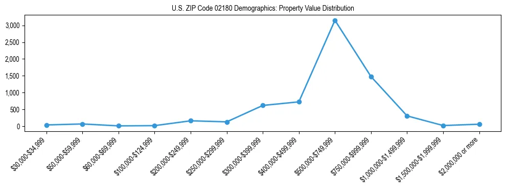 Line chart showing the distribution of property values for owner-occupied housing units in US ZIP Code 02180.