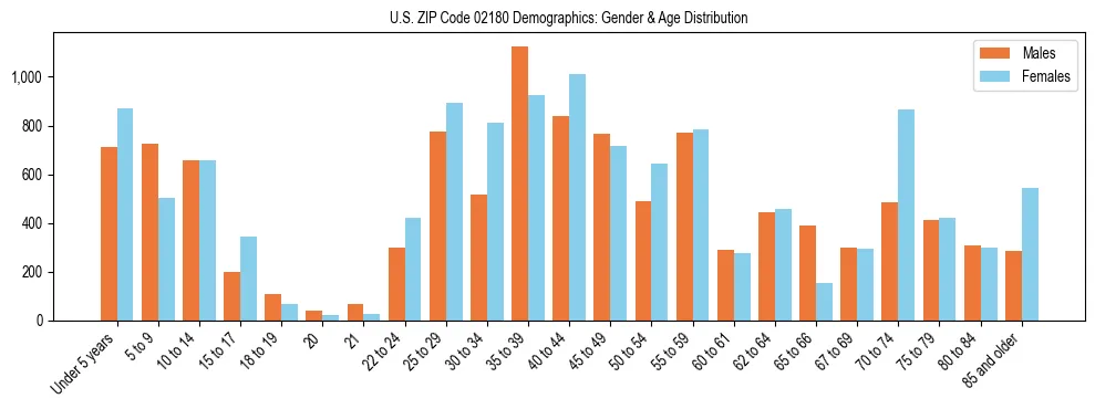 Bar chart showing the population distribution of US ZIP Code 02180 by age group and gender, based on 2023 ACS data.