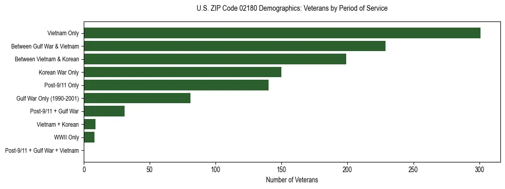 Horizontal bar chart showing veteran distribution by period of military service in US ZIP Code 02180, based on 2023 ACS data.