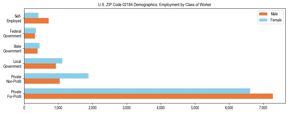 Horizontal bar chart showing employment distribution by class of worker and gender in US ZIP Code 02184, based on 2023 ACS data.