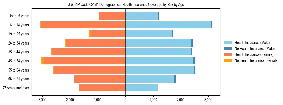 Pyramid chart showing health insurance coverage by age and sex in US ZIP Code 02184.