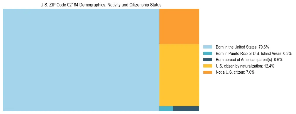 Treemap showing the population distribution by nativity and citizenship status in US ZIP Code 02184 based on U.S. Census data.