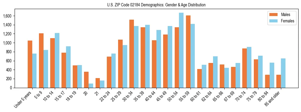 Bar chart showing the population distribution of US ZIP Code 02184 by age group and gender, based on 2023 ACS data.