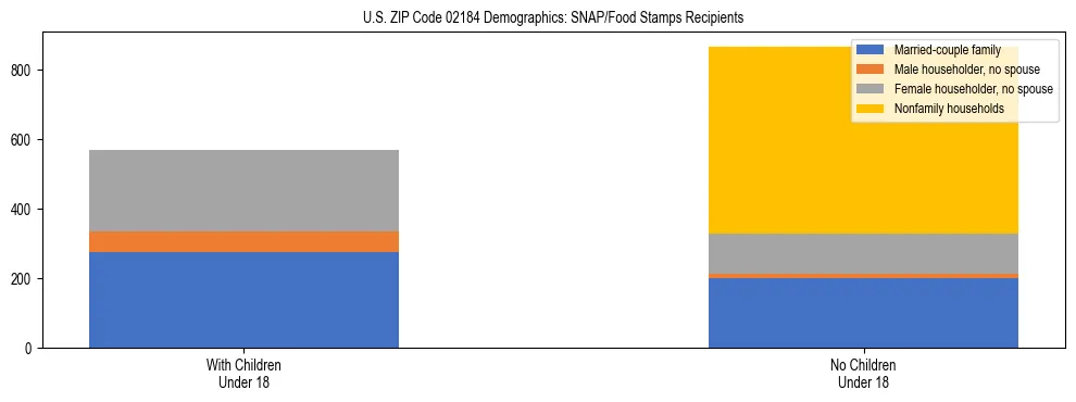 Stacked bar chart showing SNAP/Food Stamps recipient household composition by presence of children under 18 in US ZIP Code 02184, based on 2023 ACS data.