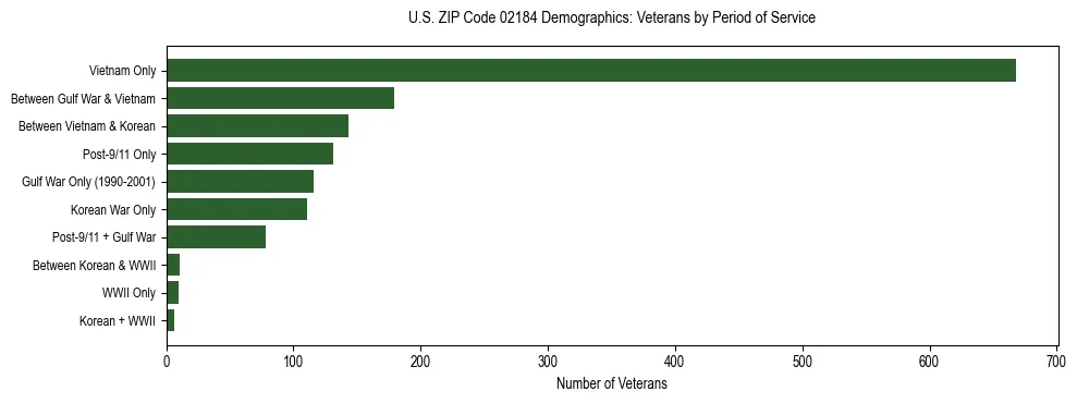 Horizontal bar chart showing veteran distribution by period of military service in US ZIP Code 02184, based on 2023 ACS data.