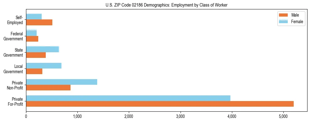 Horizontal bar chart showing employment distribution by class of worker and gender in US ZIP Code 02186, based on 2023 ACS data.