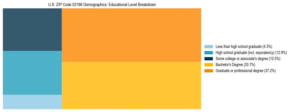 Treemap chart illustrating the educational attainment breakdown for population 25 years and over in US ZIP Code 02186.