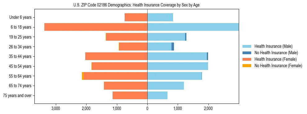 Pyramid chart showing health insurance coverage by age and sex in US ZIP Code 02186.