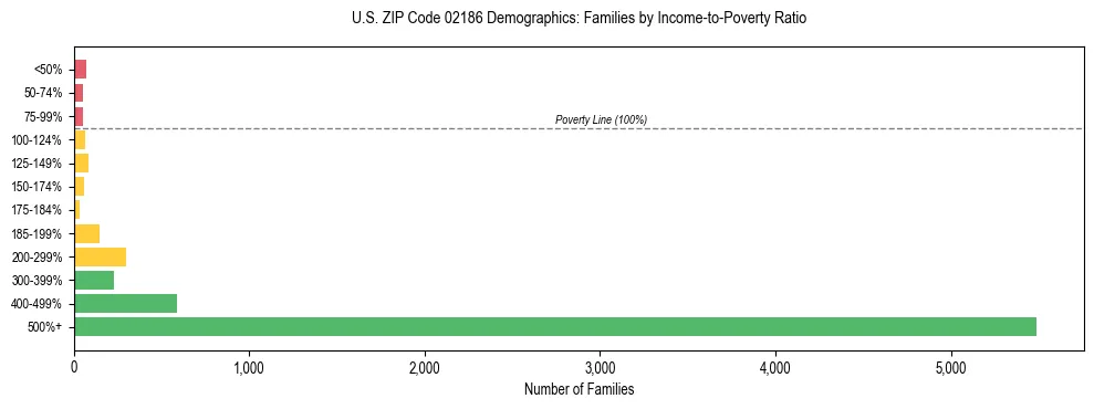 Horizontal bar chart showing family distribution by income-to-poverty ratio in US ZIP Code 02186, based on 2023 ACS data.