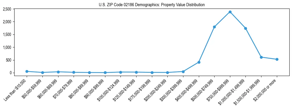 Line chart showing the distribution of property values for owner-occupied housing units in US ZIP Code 02186.