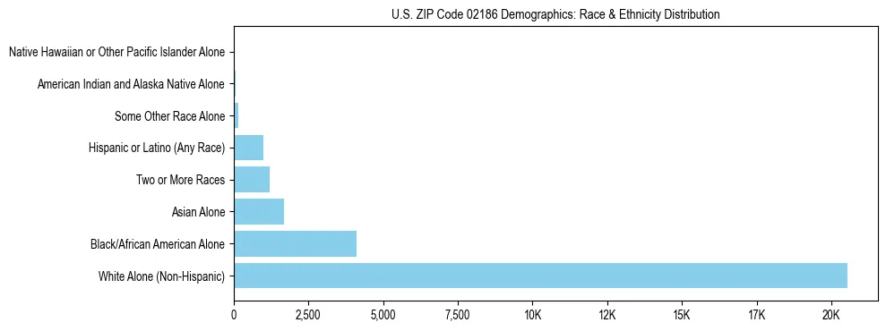 Race and Ethnicity Distribution Chart for US ZIP Code 02186