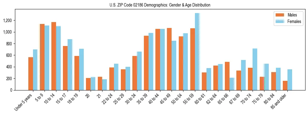Bar chart showing the population distribution of US ZIP Code 02186 by age group and gender, based on 2023 ACS data.