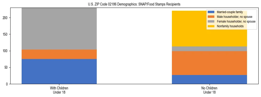 Stacked bar chart showing SNAP/Food Stamps recipient household composition by presence of children under 18 in US ZIP Code 02186, based on 2023 ACS data.