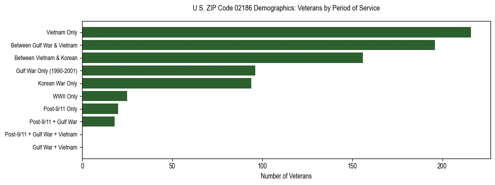 Horizontal bar chart showing veteran distribution by period of military service in US ZIP Code 02186, based on 2023 ACS data.